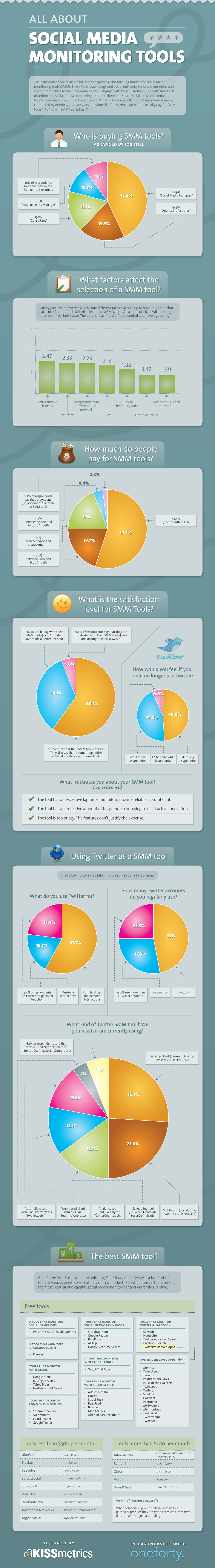 social-media-monitoring-tools social media monitoring tools2 All About Social Media Monitoring Tools (İnfografik)